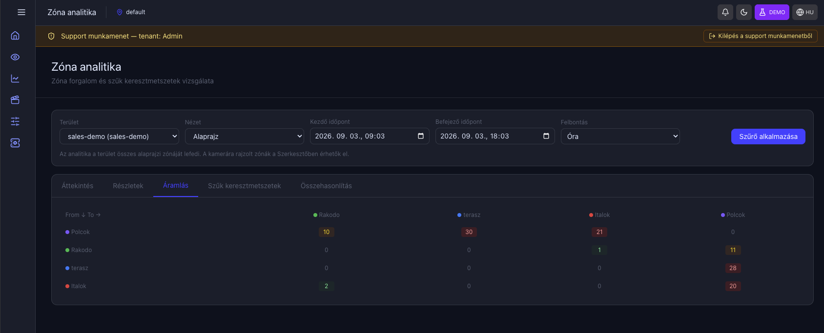 A VeriDome Analytics zónaelemzési dashboardja